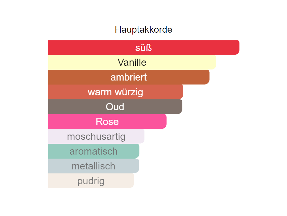 Hauptakkorde